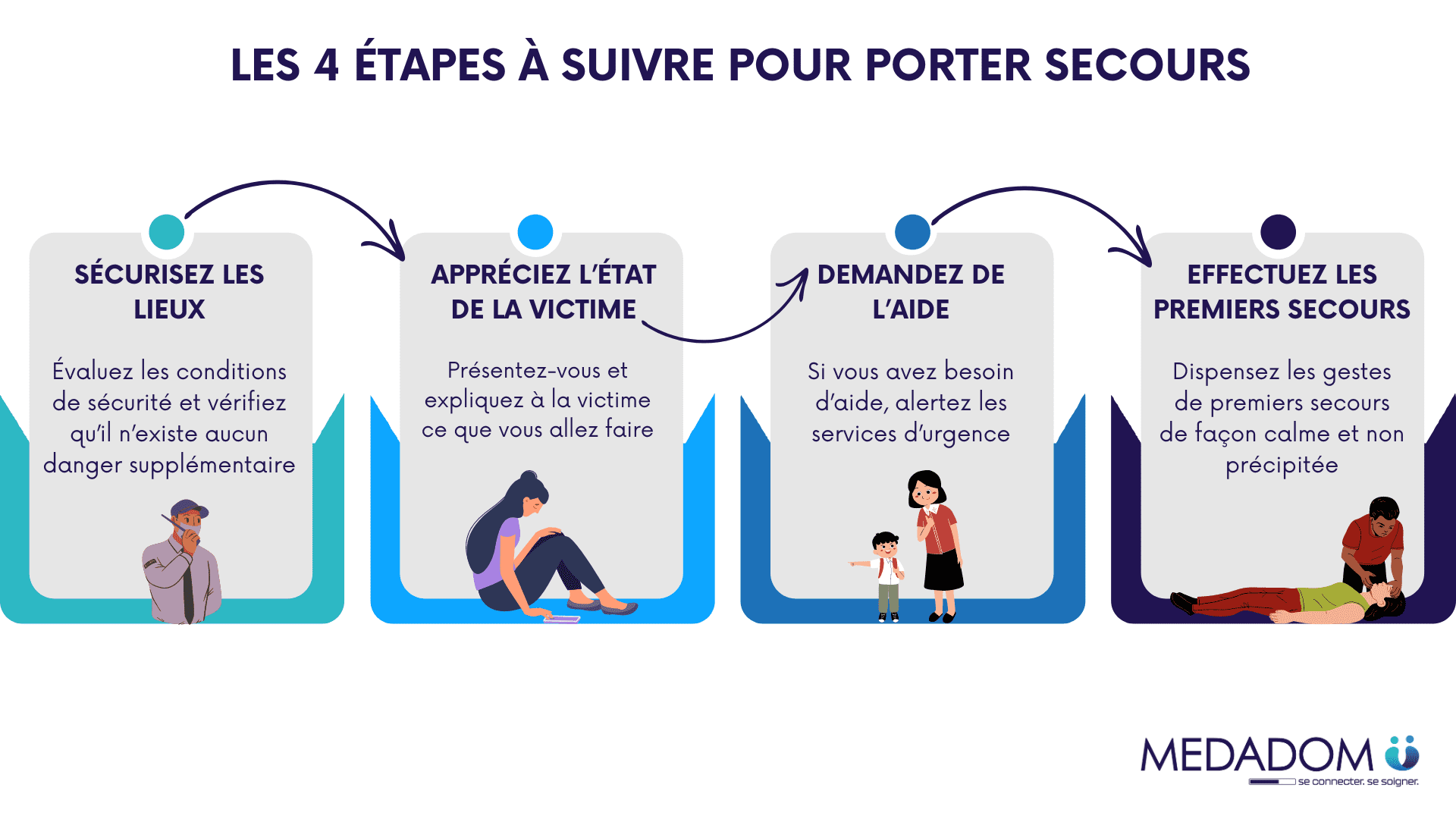 4 étapes pour porter secours 3B