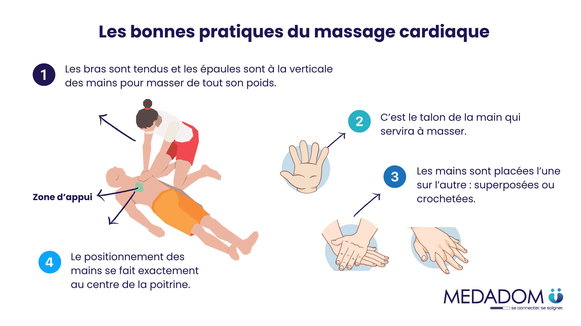 Bonnes pratiques du massage cardiaque 1B