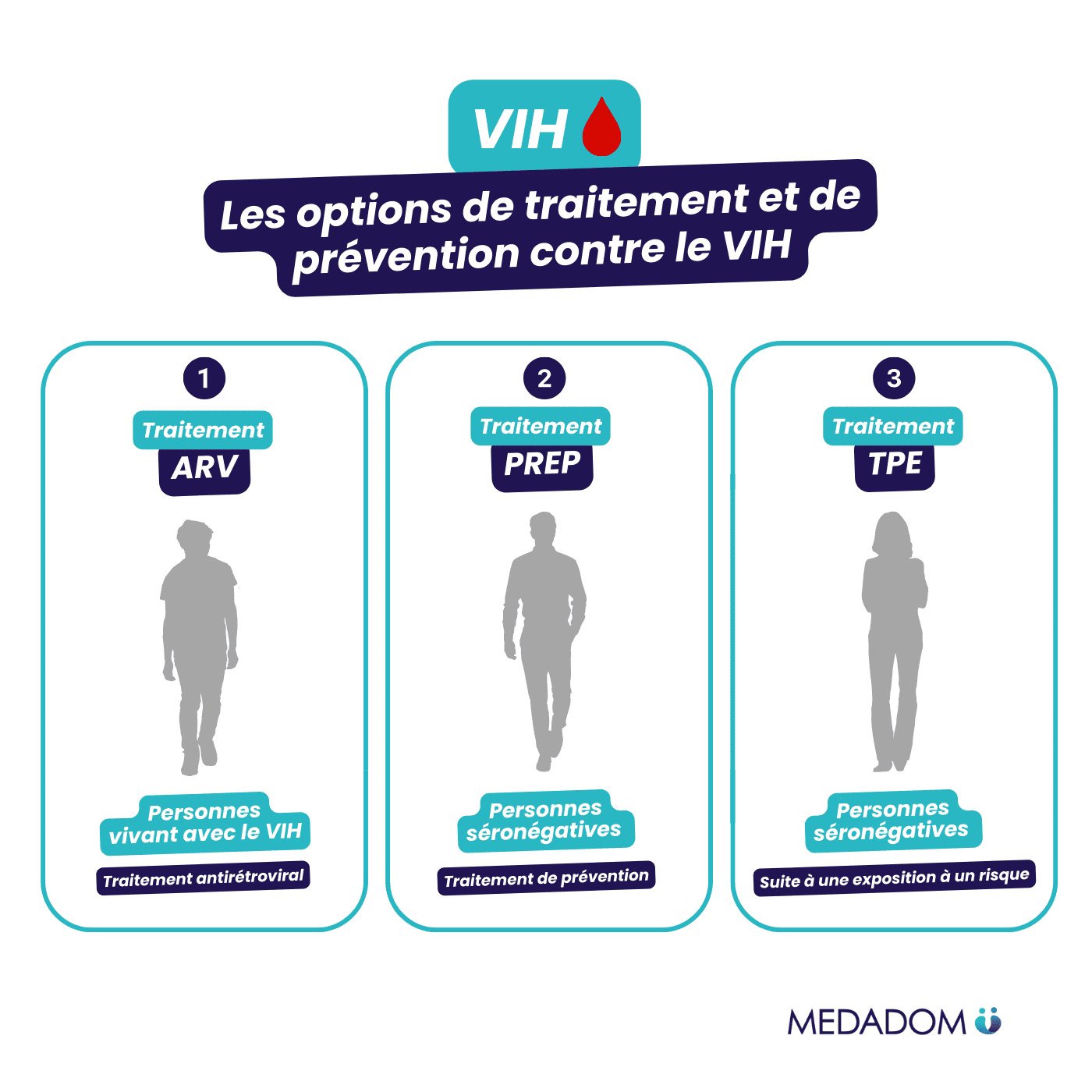 MEDADOM Infographie VIH traitements