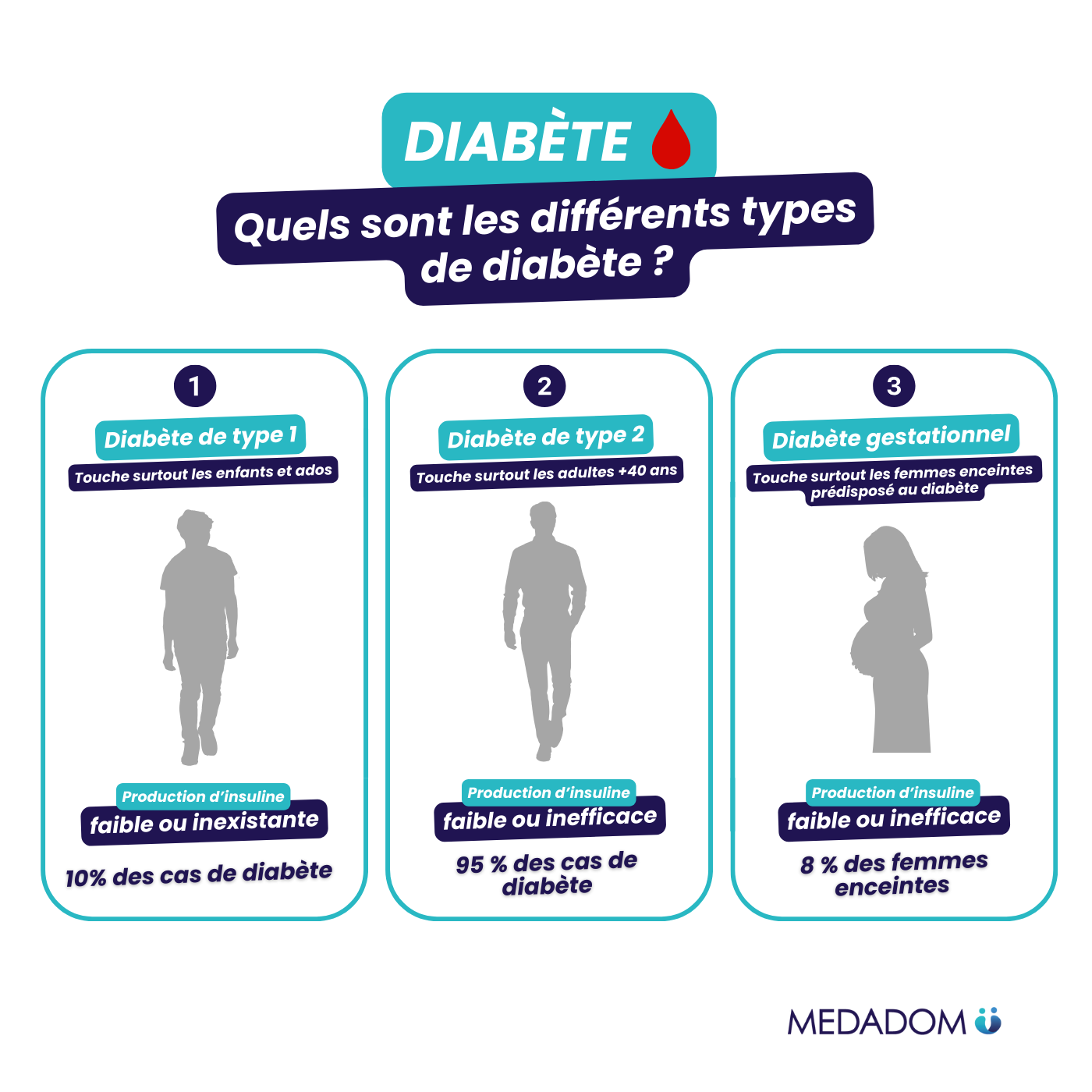 Schéma Infographie diabète MEDADOM : différents types de diabètes