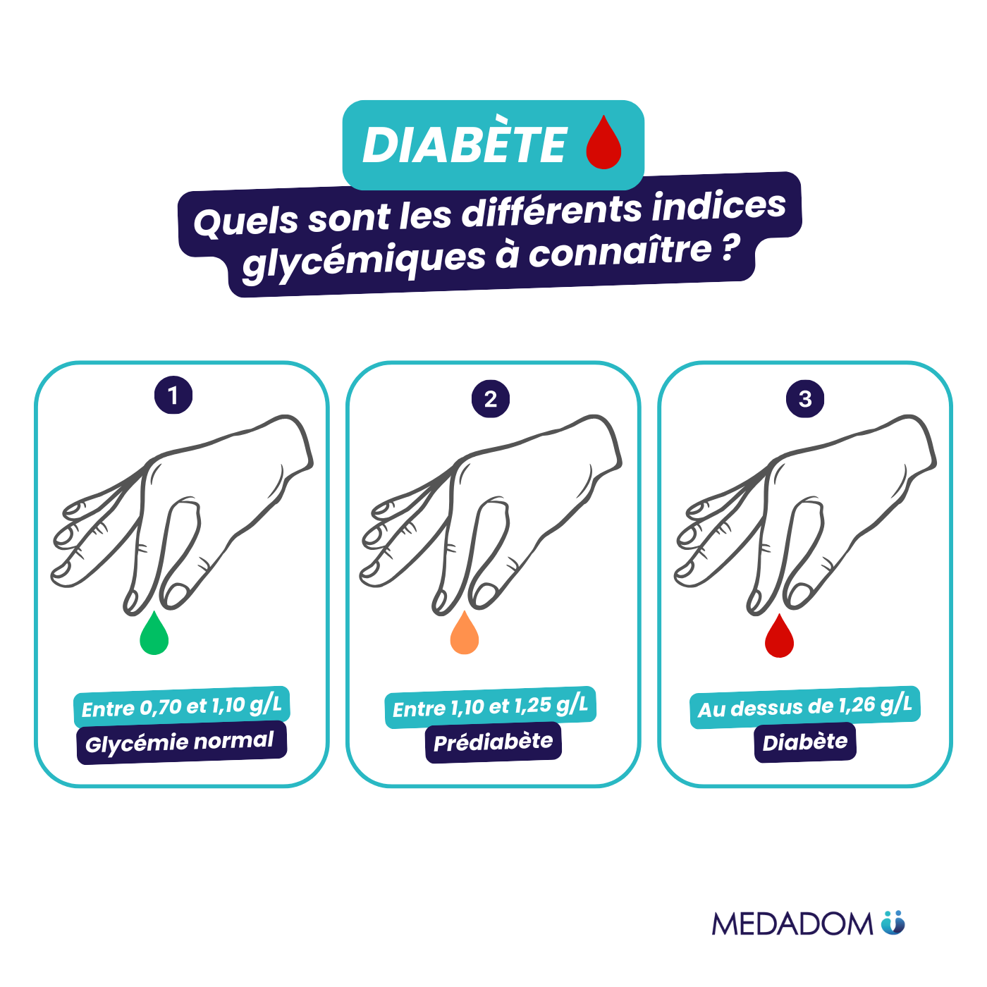 Schéma Infographie diabète MEDADOM : détecter le diabète