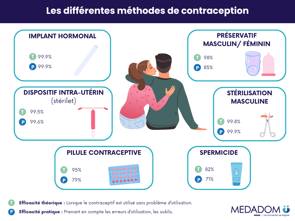 Schéma sur les différentes méthodes contraceptives.