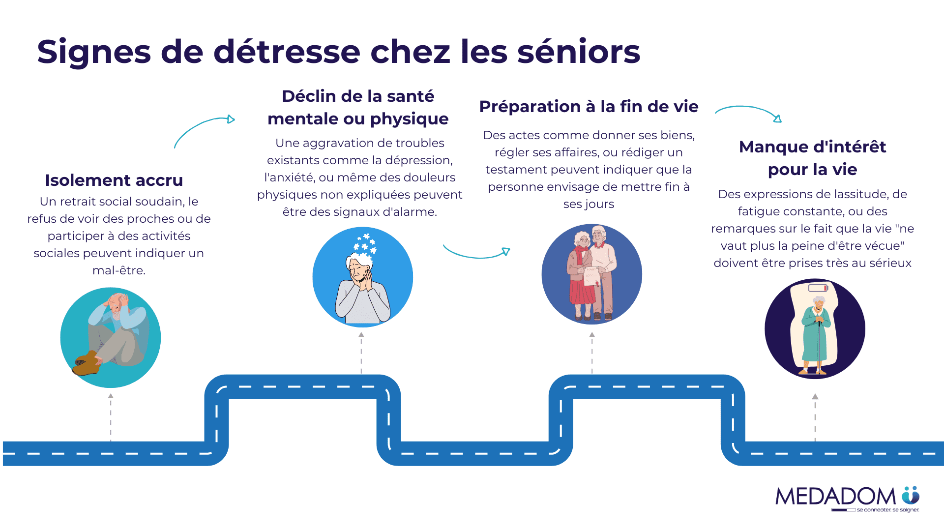 Schéma MEDADOM Signe de détresse chez senior