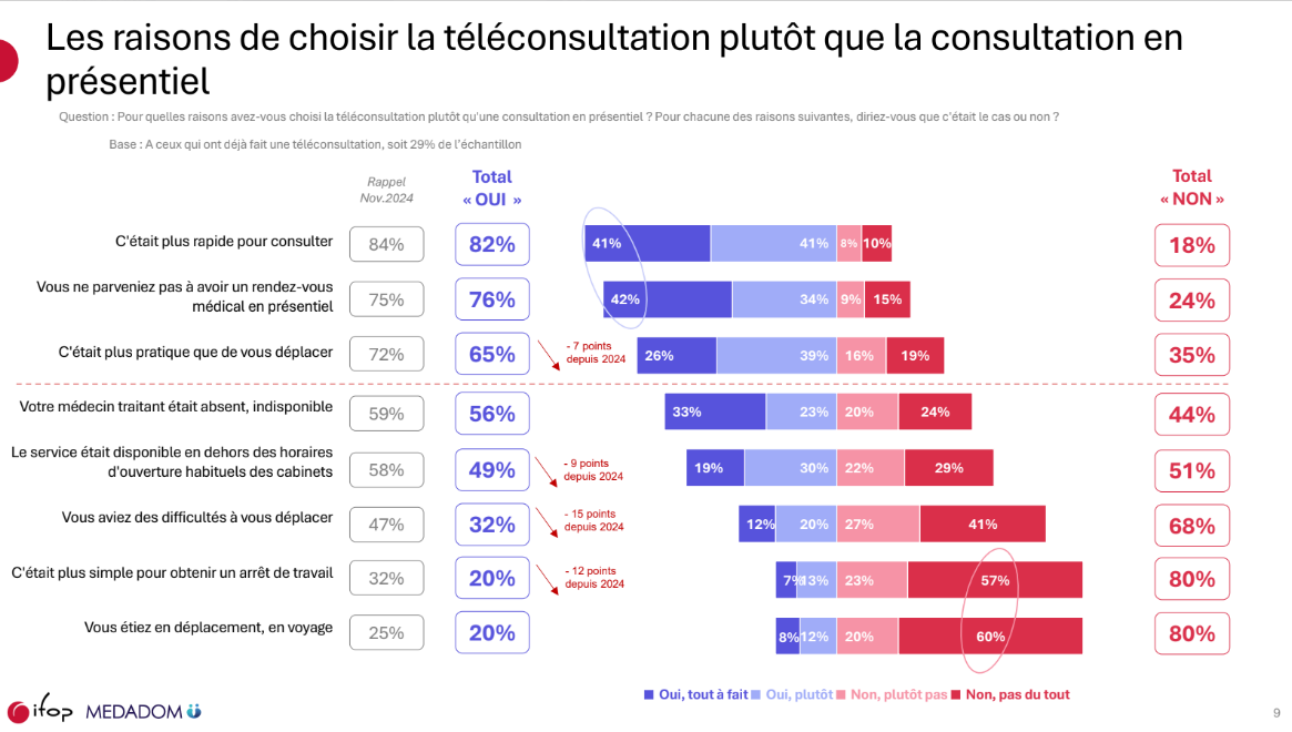 Les raisons de téléconsulter plutôt que de consulter en présentiel