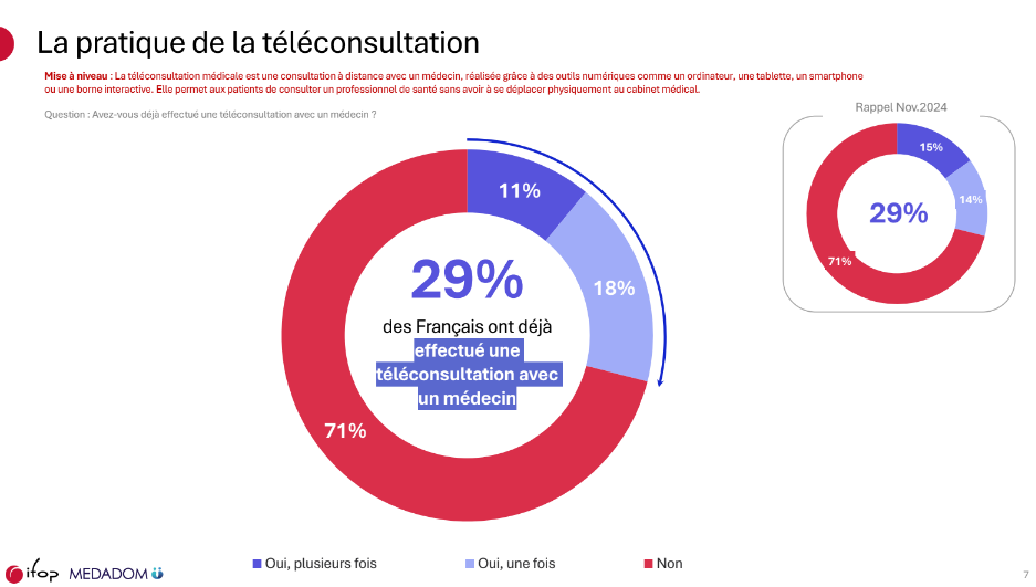 29% des français ont déjà effectué une téléconsultation avec un médecin