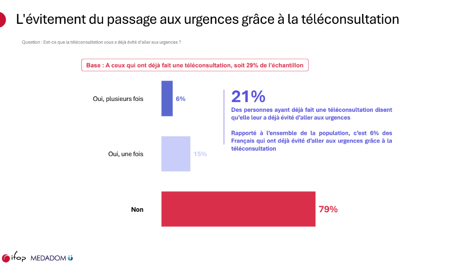 21% des personnes ayant fait une téléconsultation disent qu'elle leur a déjà évité d'aller aux urgences