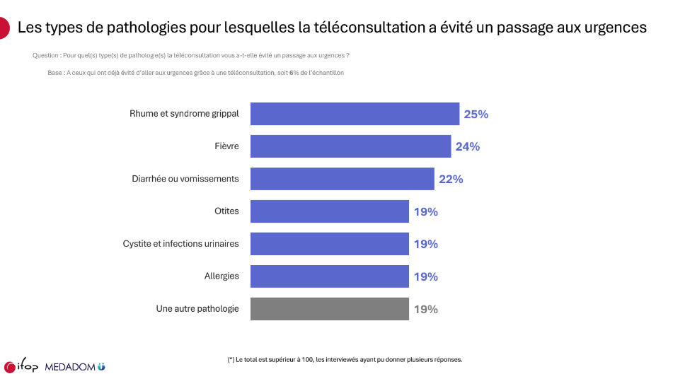 L’étude IFOP  pour MEDADOM détaille également les pathologies les plus concernées par cet évitement des urgences