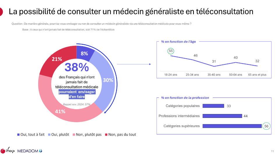 38 % des non-utilisateurs déclarent envisager de recourir à la téléconsultation