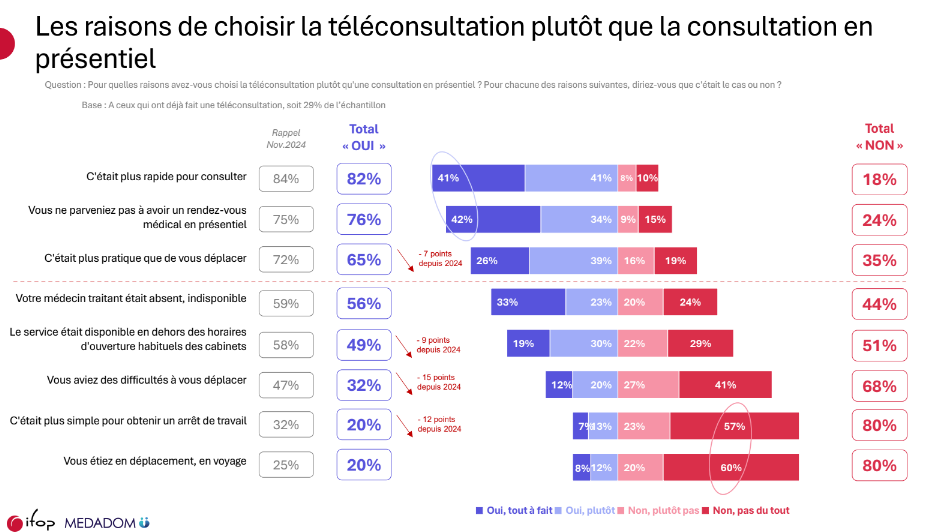 Les raisons de choisir la téléconsultation plutôt que la consultation en présentiel