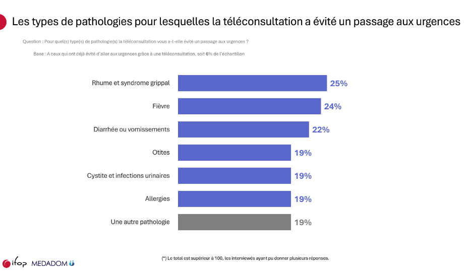 Les types de pathologies pour lesquelles la téléconsultation a évité un passage aux urgences