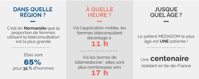 Caractéristiques des téléconsultations effectuées par les femmes